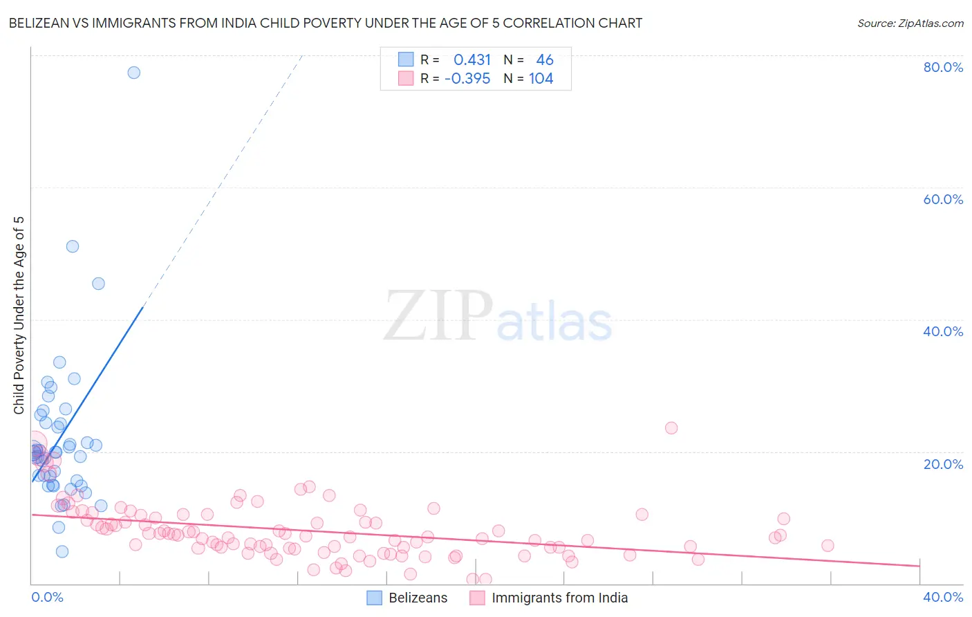 Belizean vs Immigrants from India Child Poverty Under the Age of 5