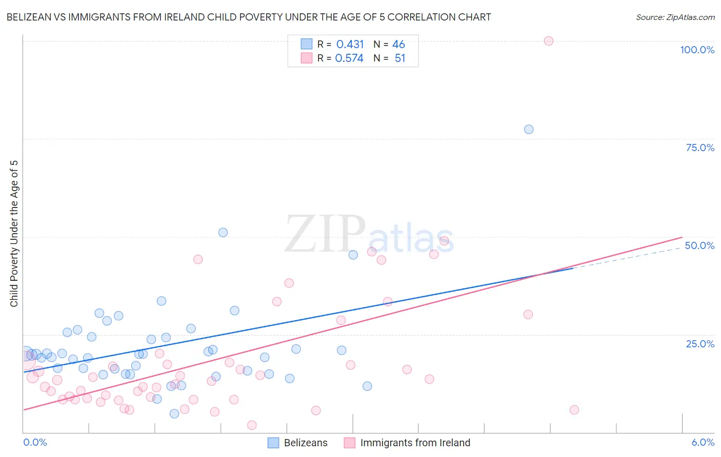 Belizean vs Immigrants from Ireland Child Poverty Under the Age of 5