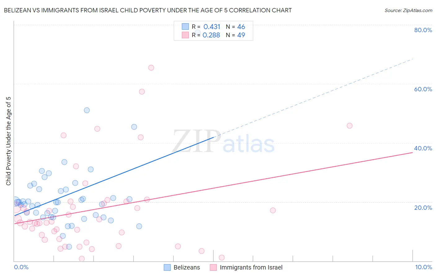 Belizean vs Immigrants from Israel Child Poverty Under the Age of 5