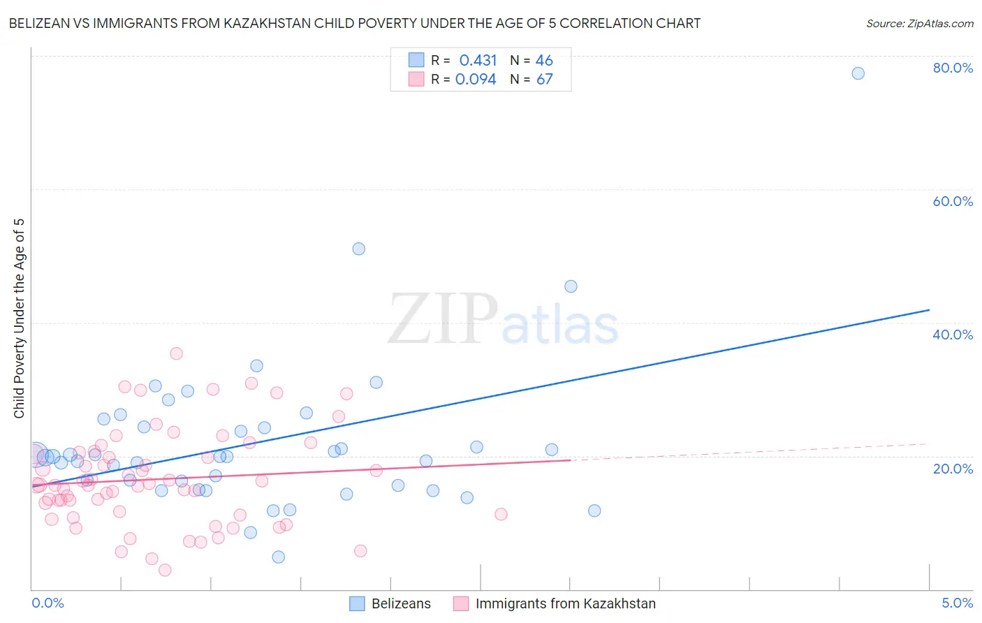 Belizean vs Immigrants from Kazakhstan Child Poverty Under the Age of 5