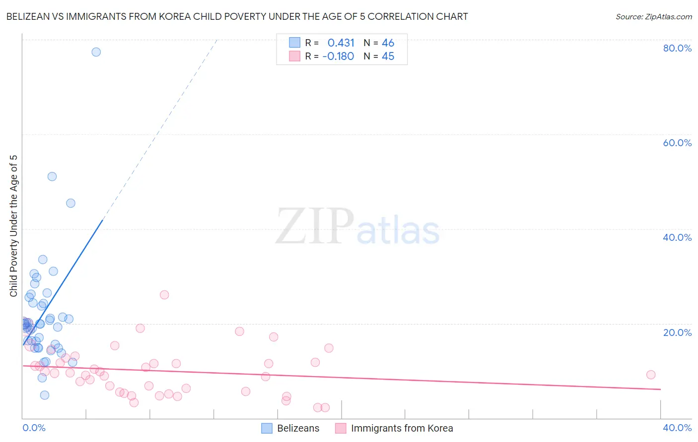 Belizean vs Immigrants from Korea Child Poverty Under the Age of 5