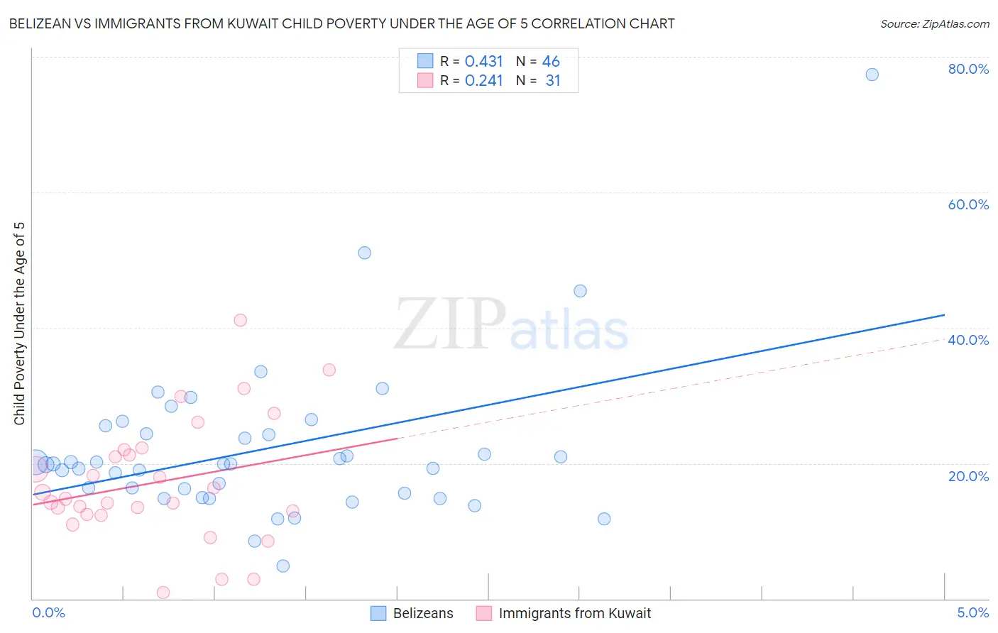 Belizean vs Immigrants from Kuwait Child Poverty Under the Age of 5