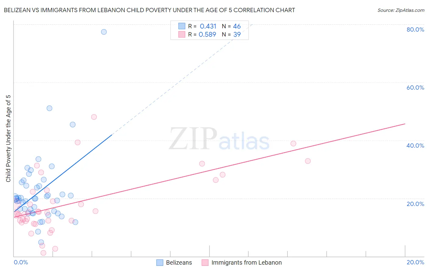 Belizean vs Immigrants from Lebanon Child Poverty Under the Age of 5