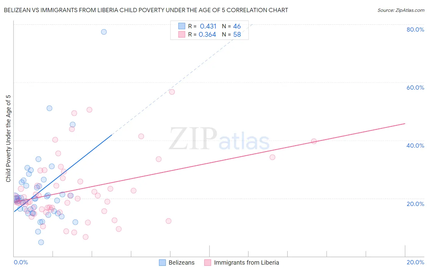 Belizean vs Immigrants from Liberia Child Poverty Under the Age of 5