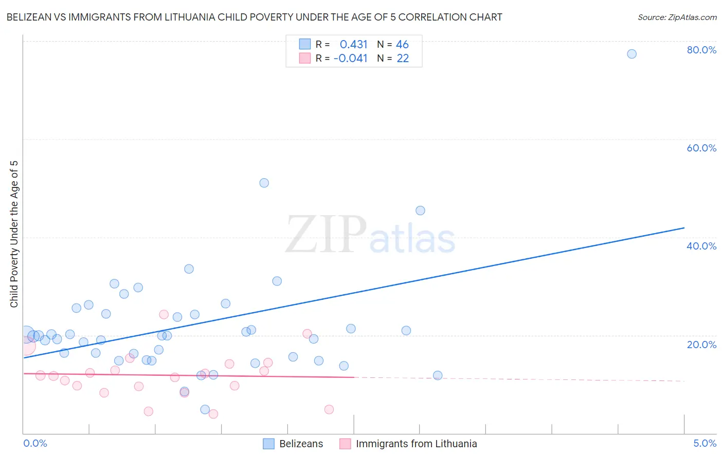 Belizean vs Immigrants from Lithuania Child Poverty Under the Age of 5