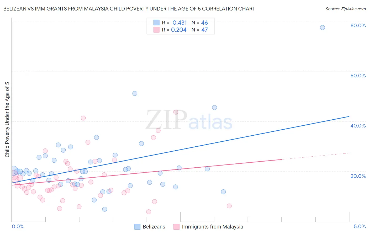 Belizean vs Immigrants from Malaysia Child Poverty Under the Age of 5