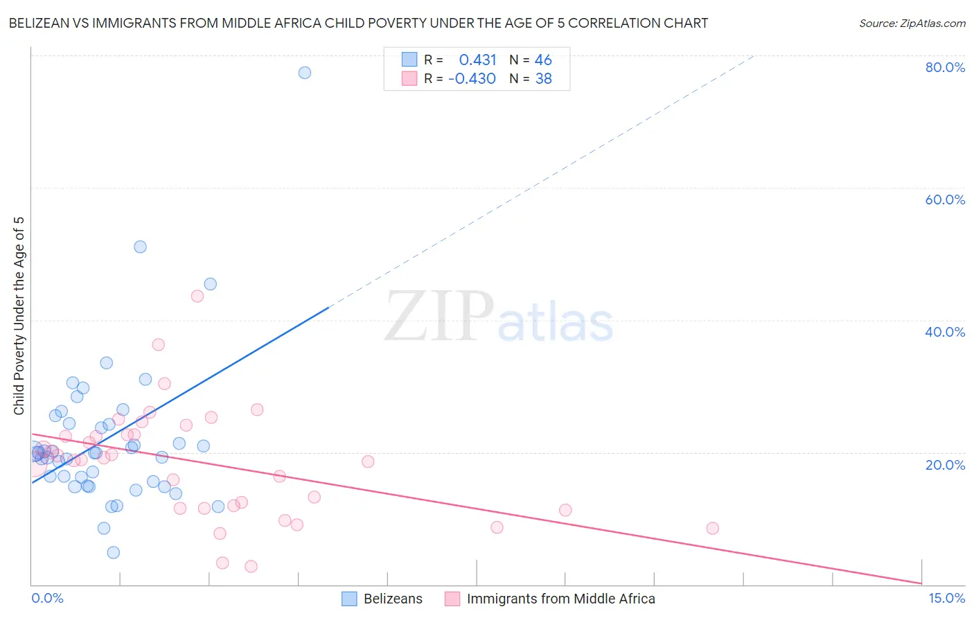 Belizean vs Immigrants from Middle Africa Child Poverty Under the Age of 5