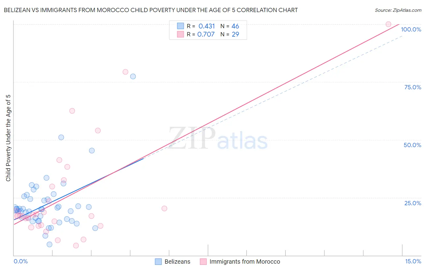 Belizean vs Immigrants from Morocco Child Poverty Under the Age of 5