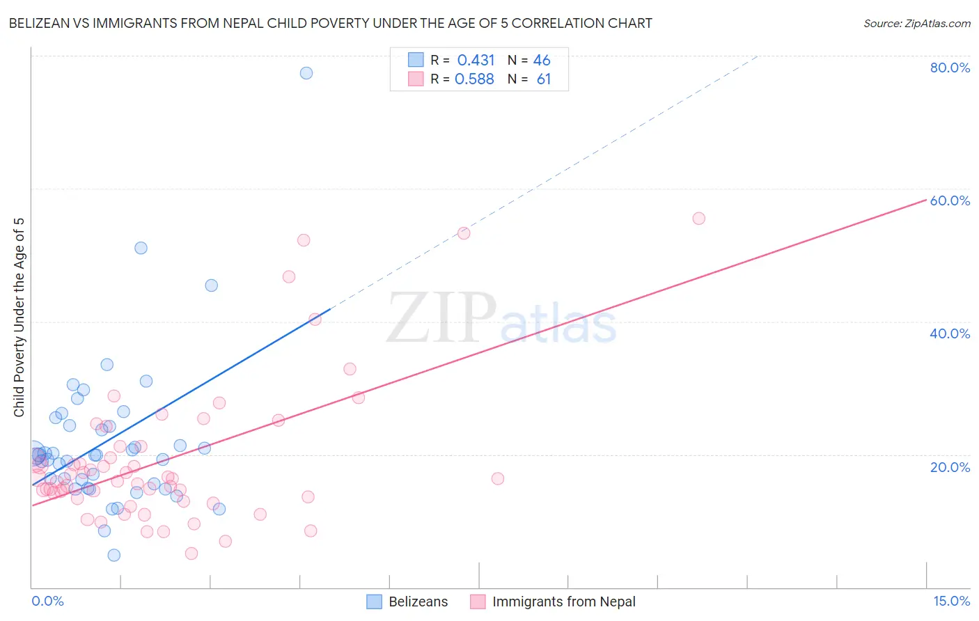 Belizean vs Immigrants from Nepal Child Poverty Under the Age of 5