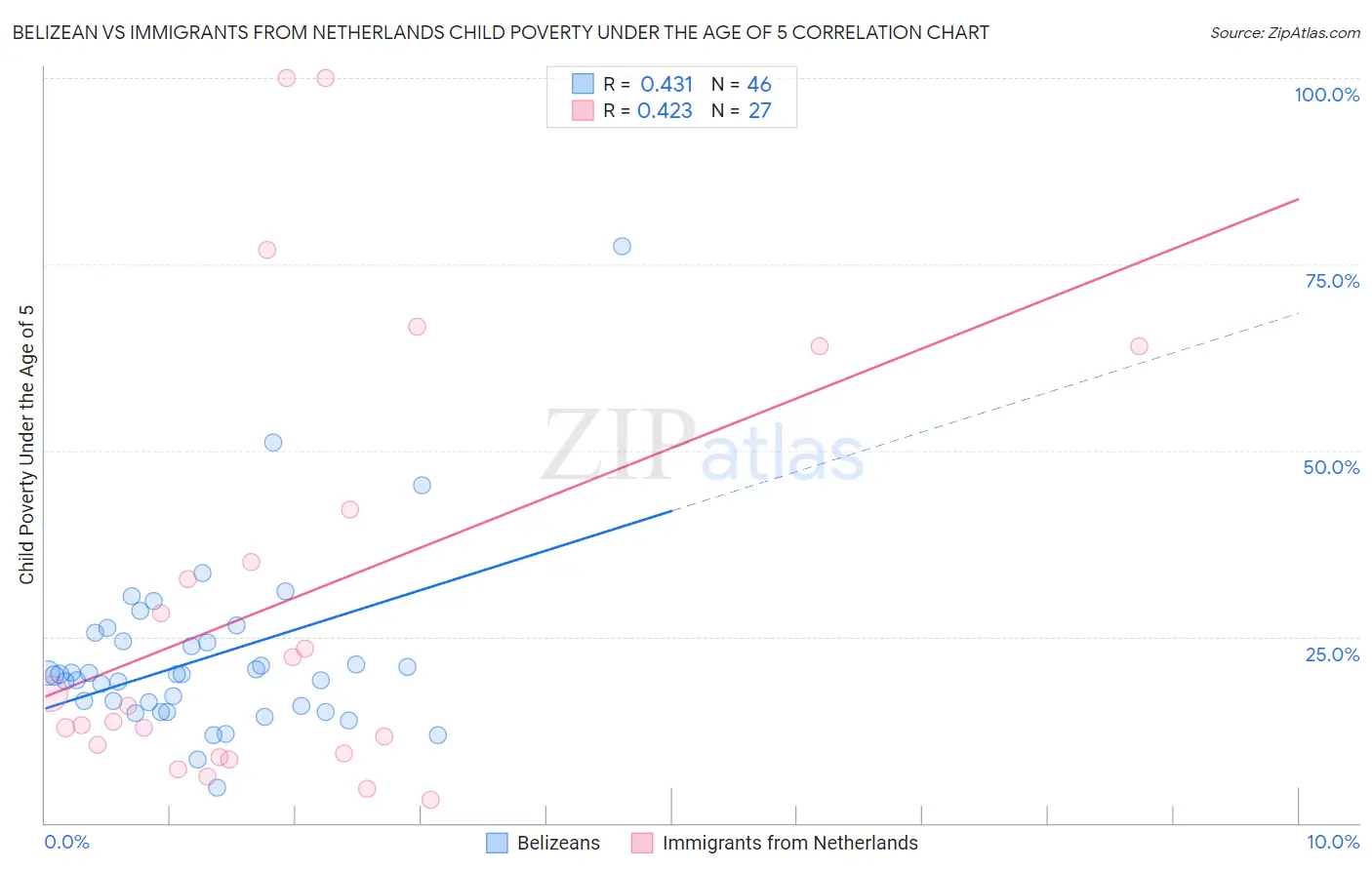 Belizean vs Immigrants from Netherlands Child Poverty Under the Age of 5