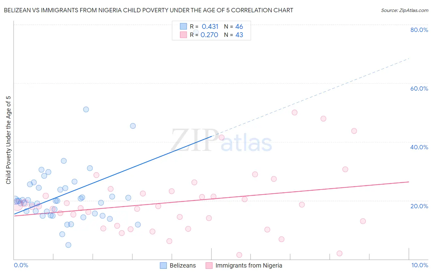 Belizean vs Immigrants from Nigeria Child Poverty Under the Age of 5