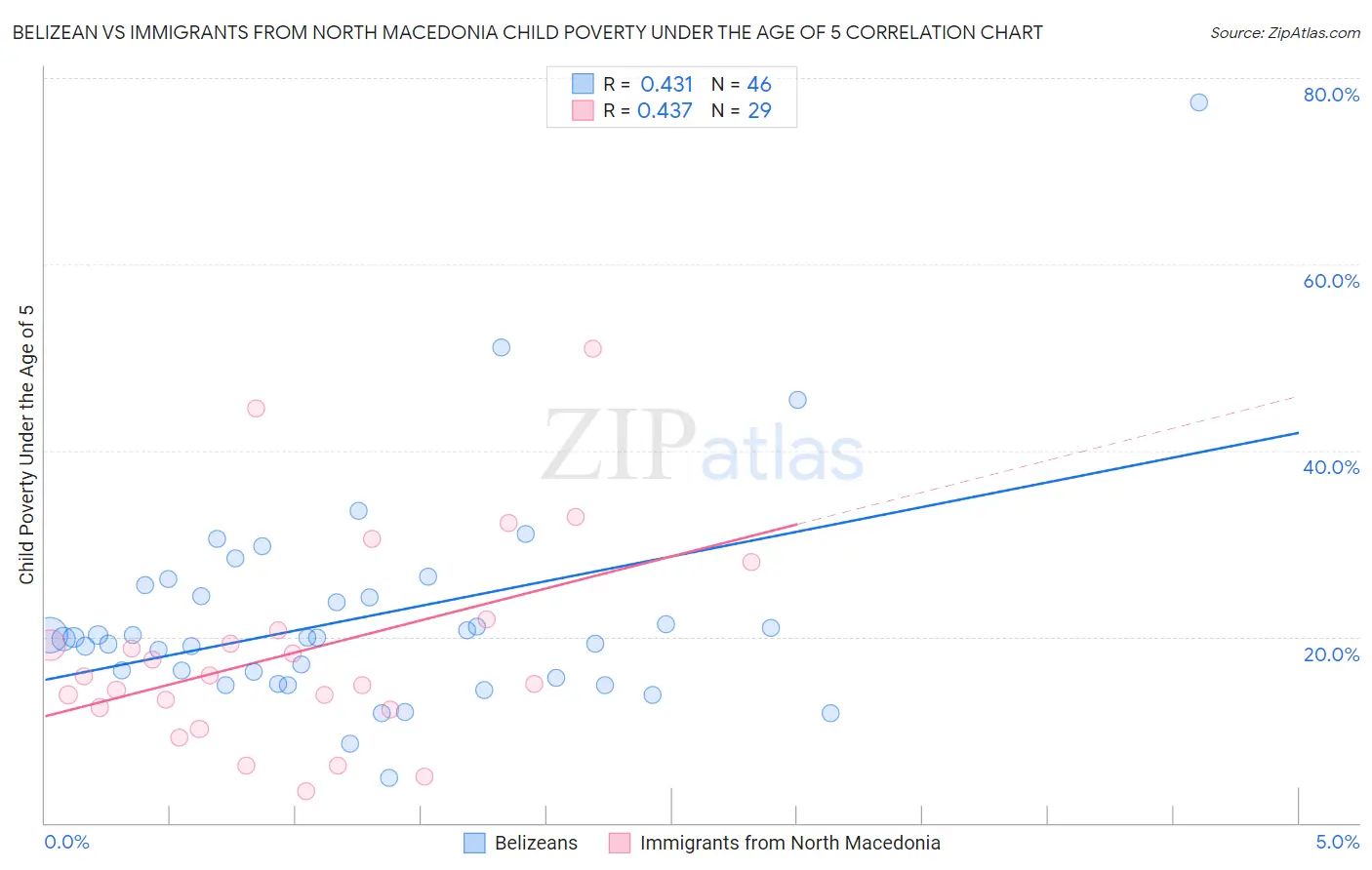 Belizean vs Immigrants from North Macedonia Child Poverty Under the Age of 5