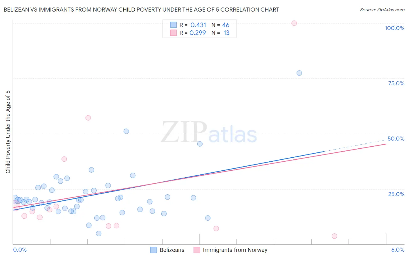 Belizean vs Immigrants from Norway Child Poverty Under the Age of 5