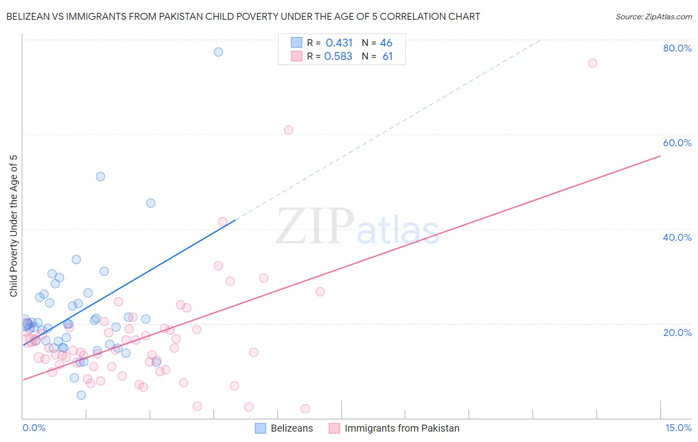 Belizean vs Immigrants from Pakistan Child Poverty Under the Age of 5