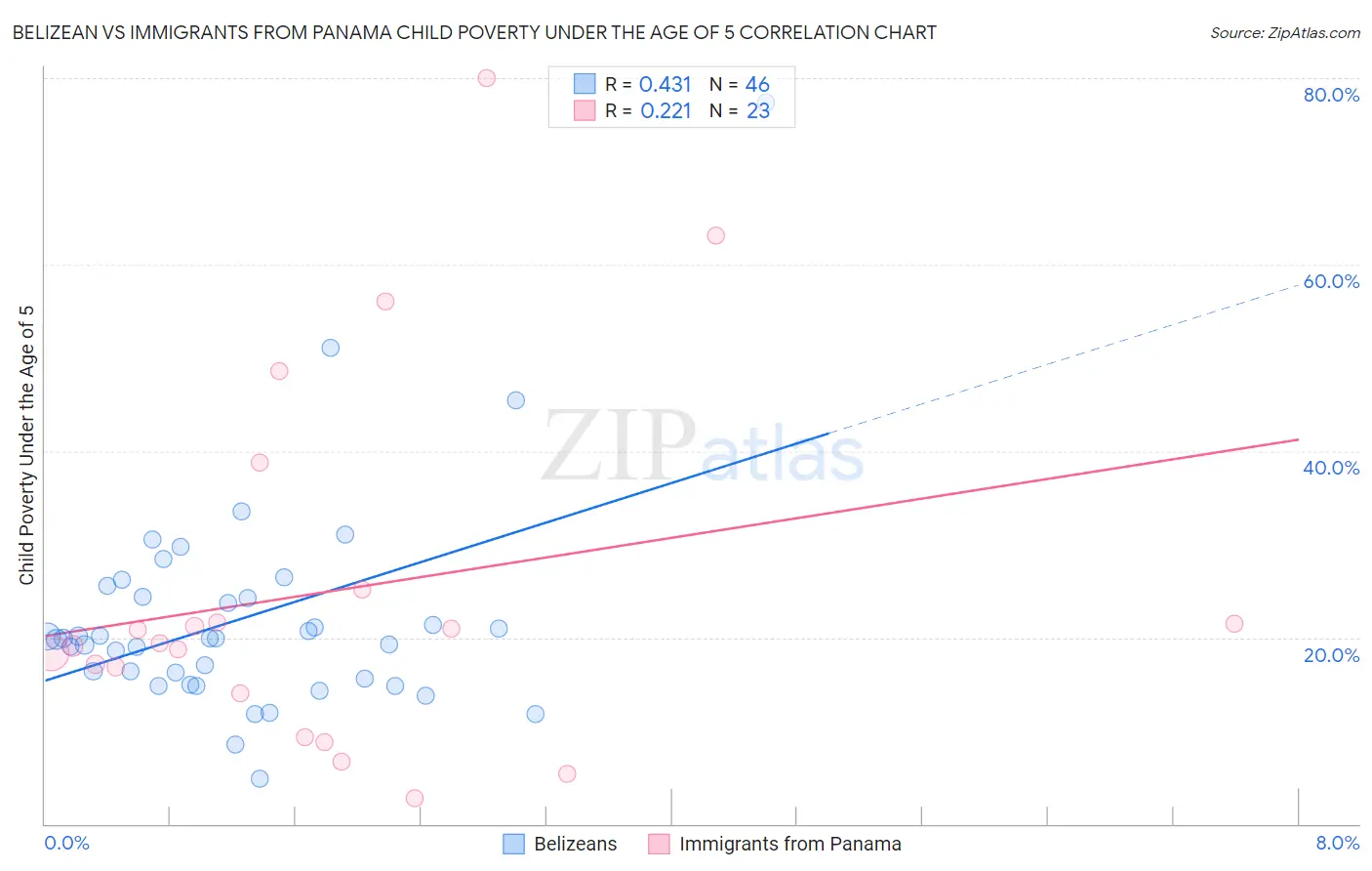 Belizean vs Immigrants from Panama Child Poverty Under the Age of 5