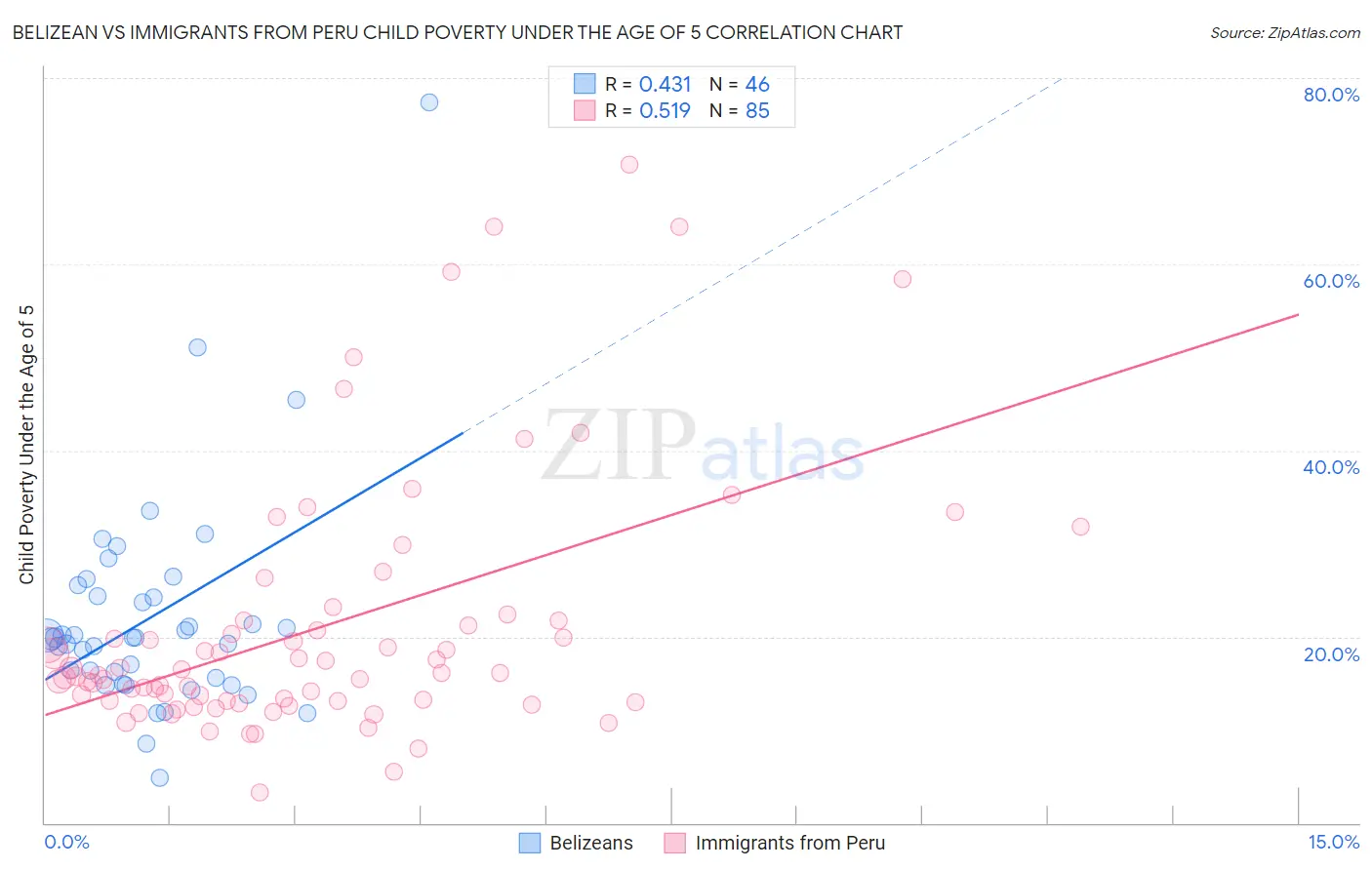 Belizean vs Immigrants from Peru Child Poverty Under the Age of 5