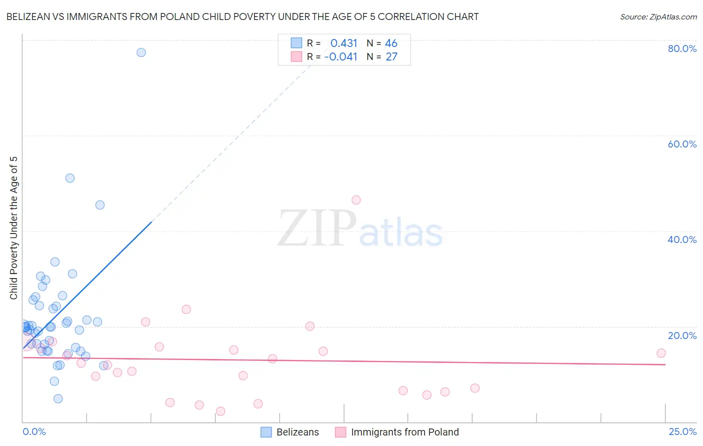 Belizean vs Immigrants from Poland Child Poverty Under the Age of 5