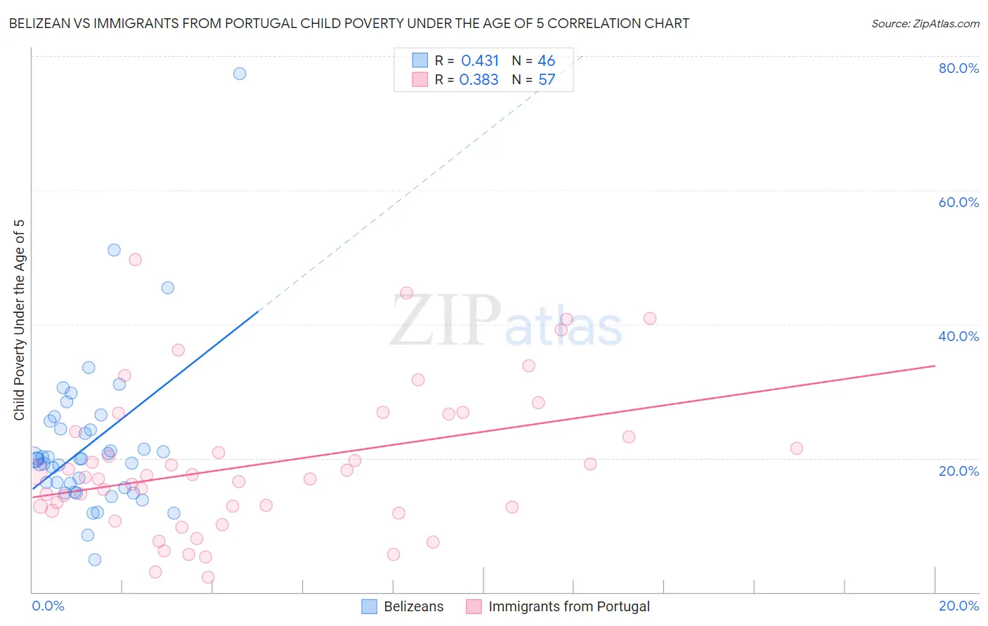 Belizean vs Immigrants from Portugal Child Poverty Under the Age of 5