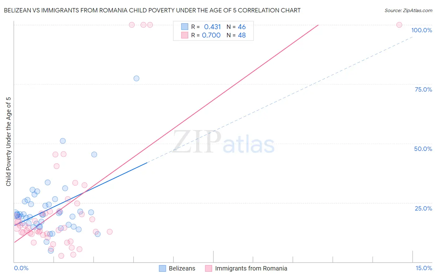 Belizean vs Immigrants from Romania Child Poverty Under the Age of 5