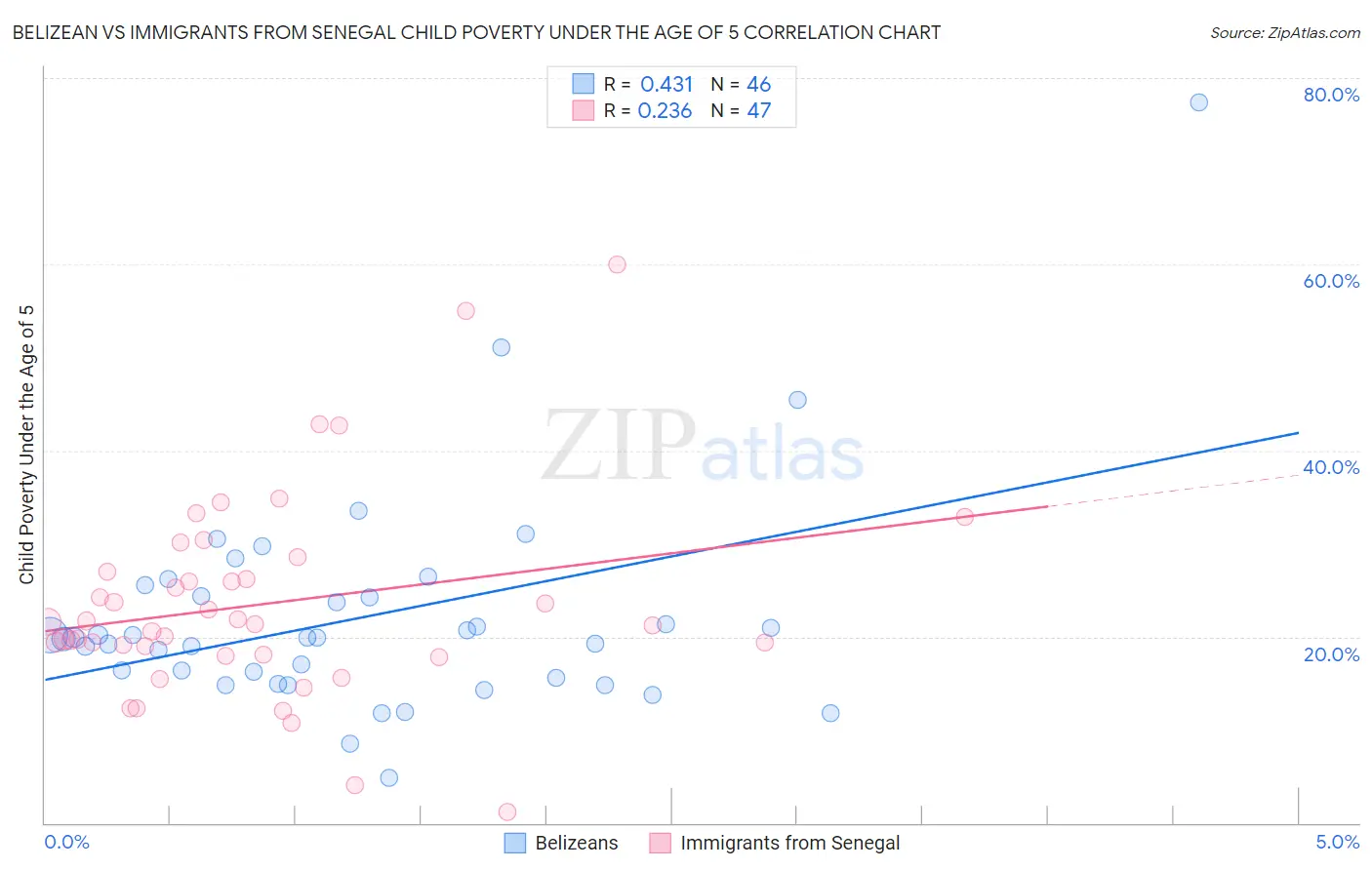 Belizean vs Immigrants from Senegal Child Poverty Under the Age of 5