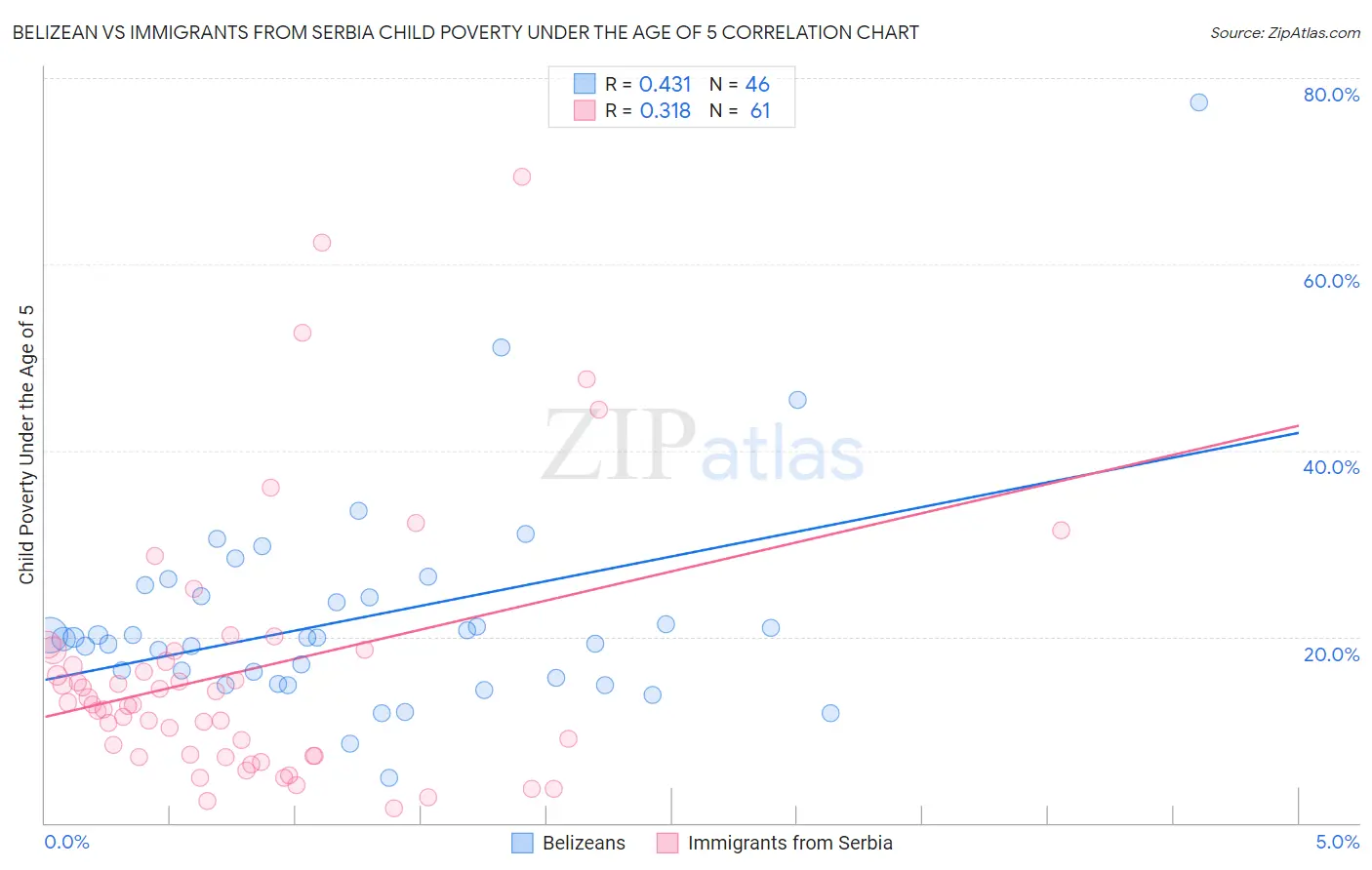 Belizean vs Immigrants from Serbia Child Poverty Under the Age of 5