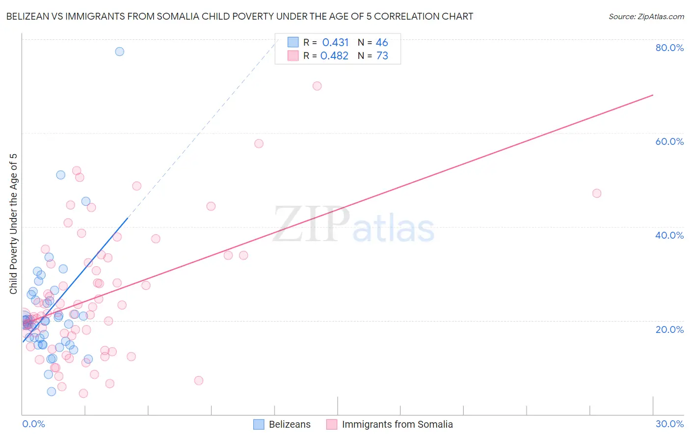 Belizean vs Immigrants from Somalia Child Poverty Under the Age of 5