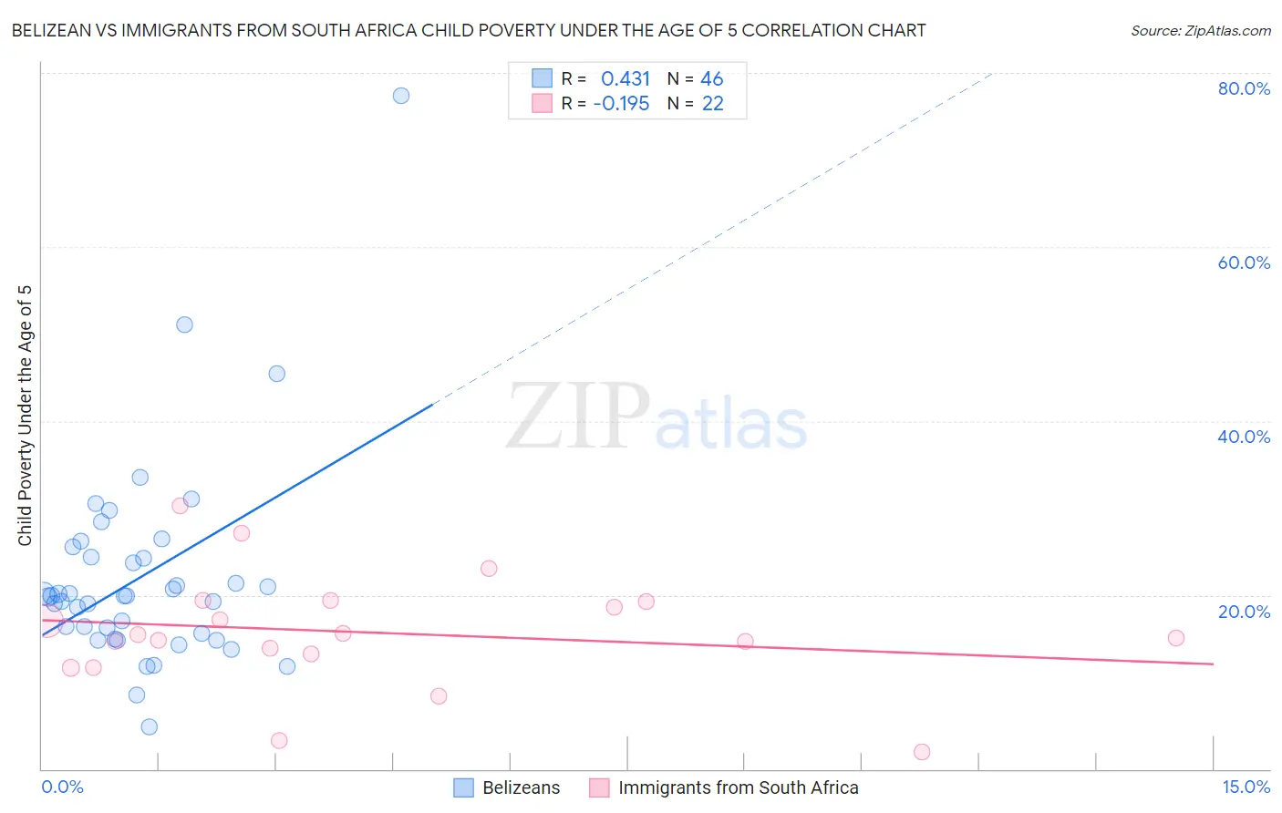 Belizean vs Immigrants from South Africa Child Poverty Under the Age of 5