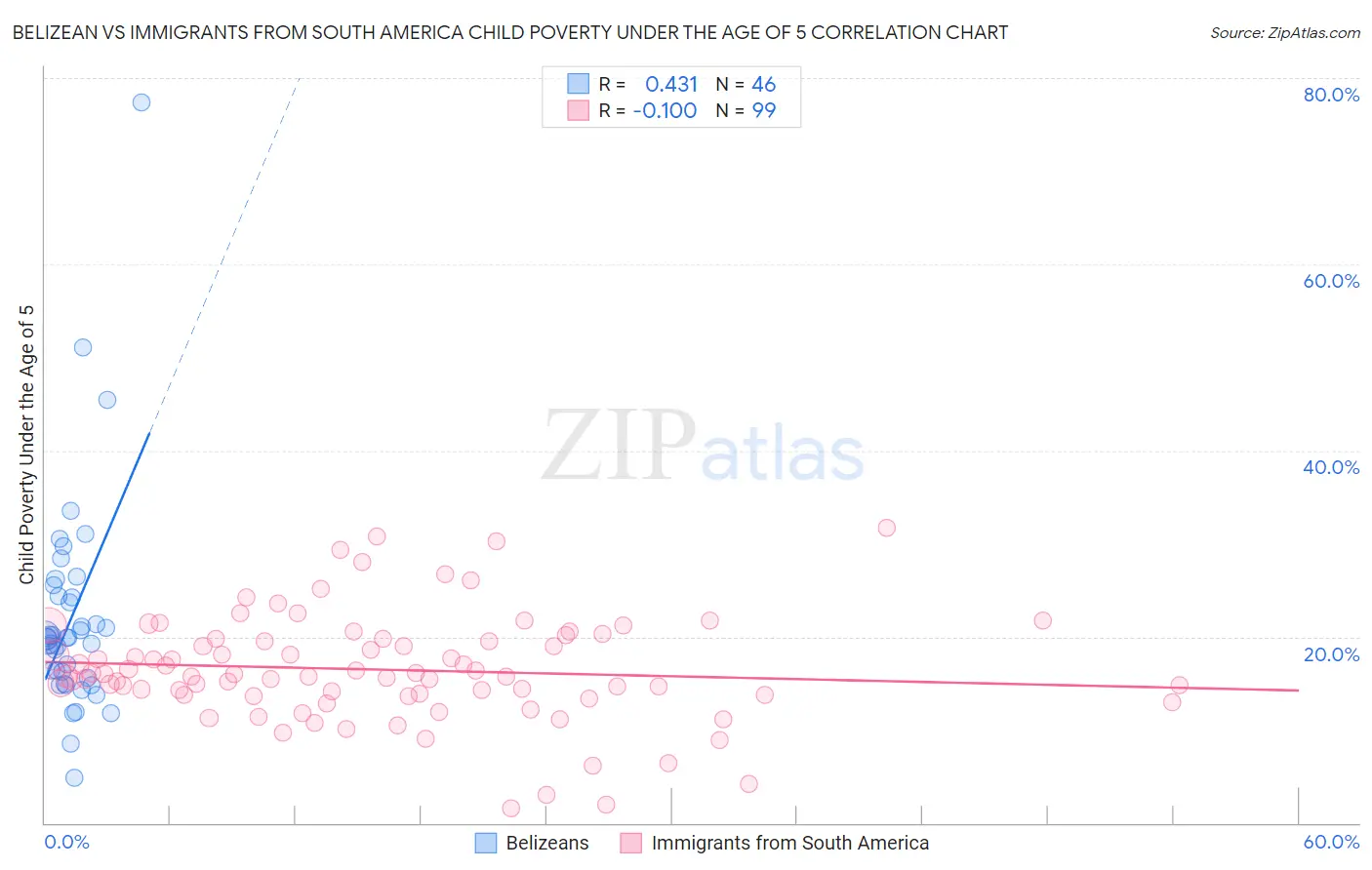 Belizean vs Immigrants from South America Child Poverty Under the Age of 5