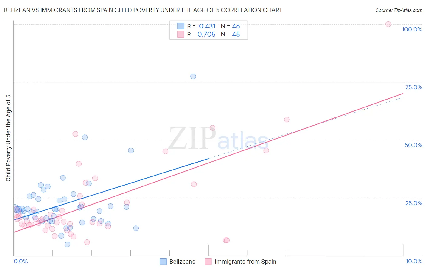 Belizean vs Immigrants from Spain Child Poverty Under the Age of 5