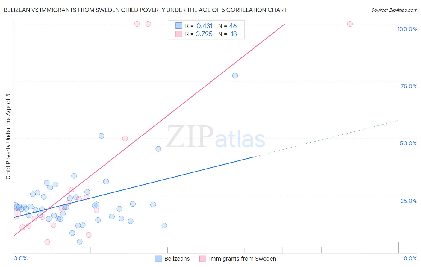 Belizean vs Immigrants from Sweden Child Poverty Under the Age of 5