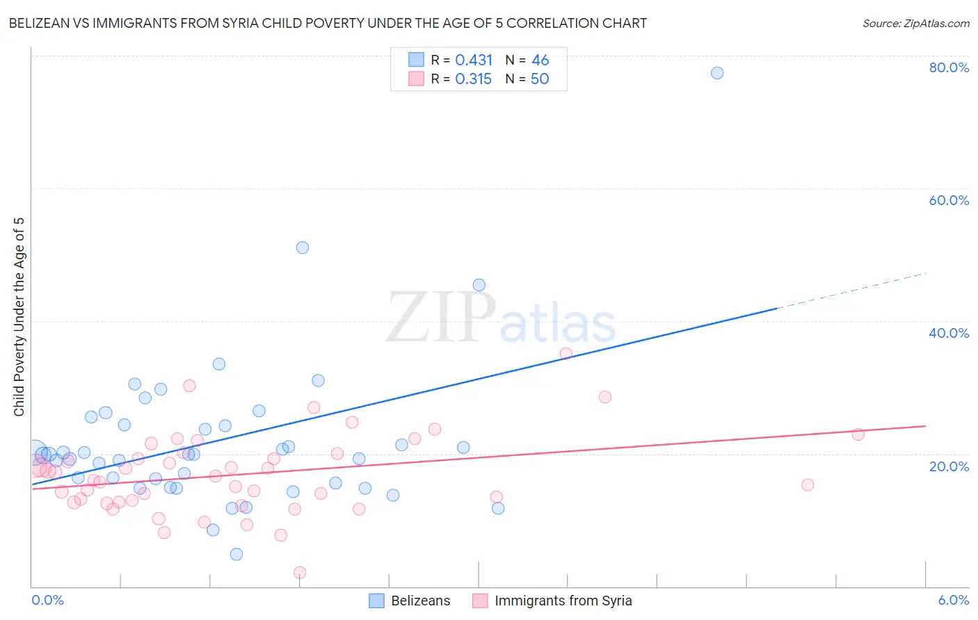 Belizean vs Immigrants from Syria Child Poverty Under the Age of 5