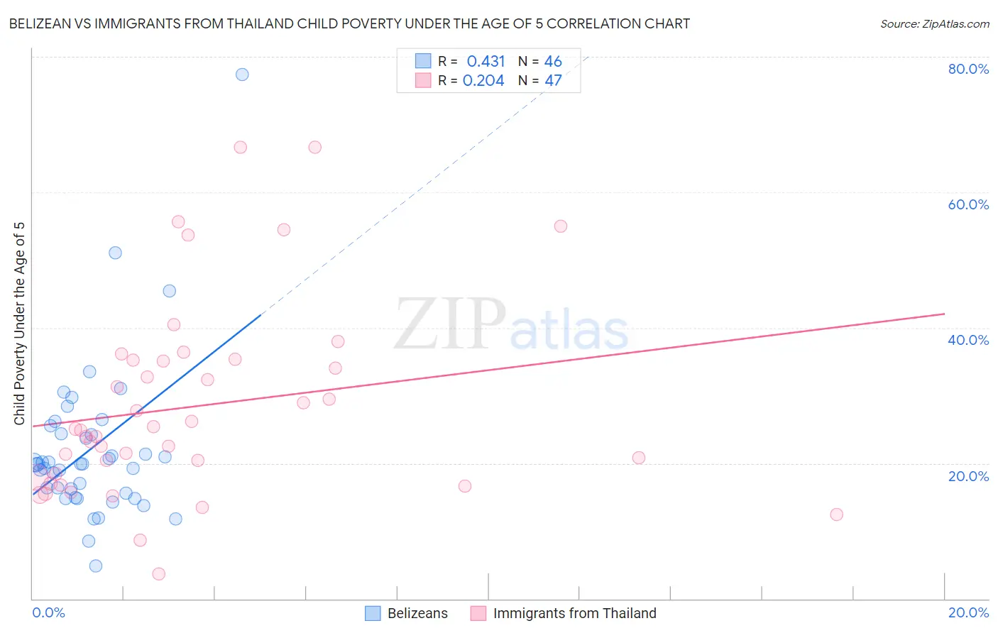 Belizean vs Immigrants from Thailand Child Poverty Under the Age of 5