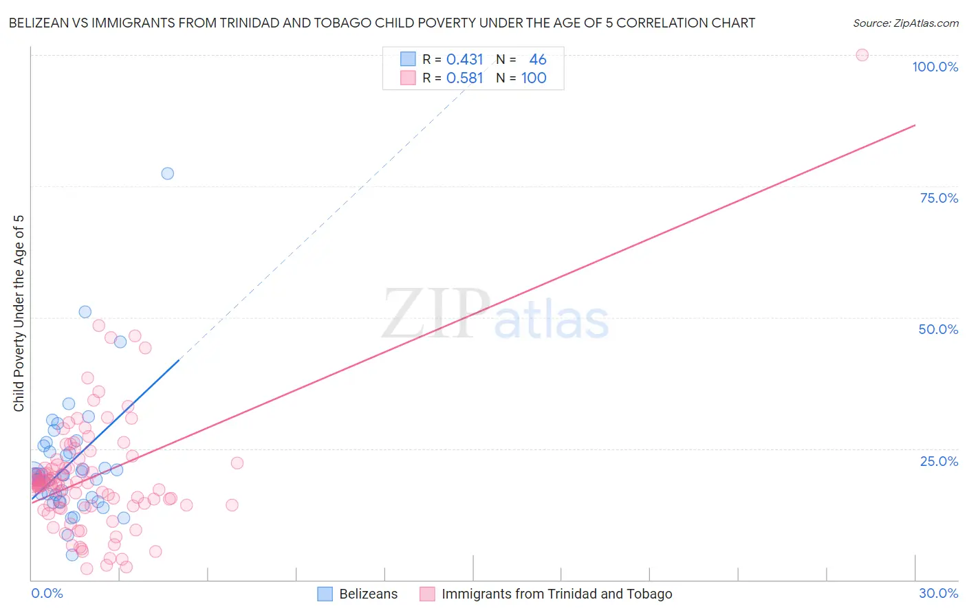 Belizean vs Immigrants from Trinidad and Tobago Child Poverty Under the Age of 5