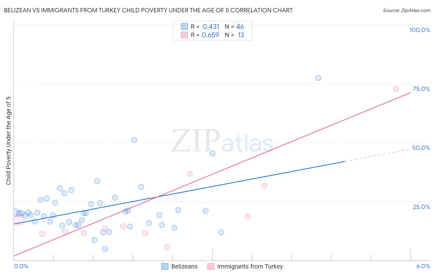 Belizean vs Immigrants from Turkey Child Poverty Under the Age of 5