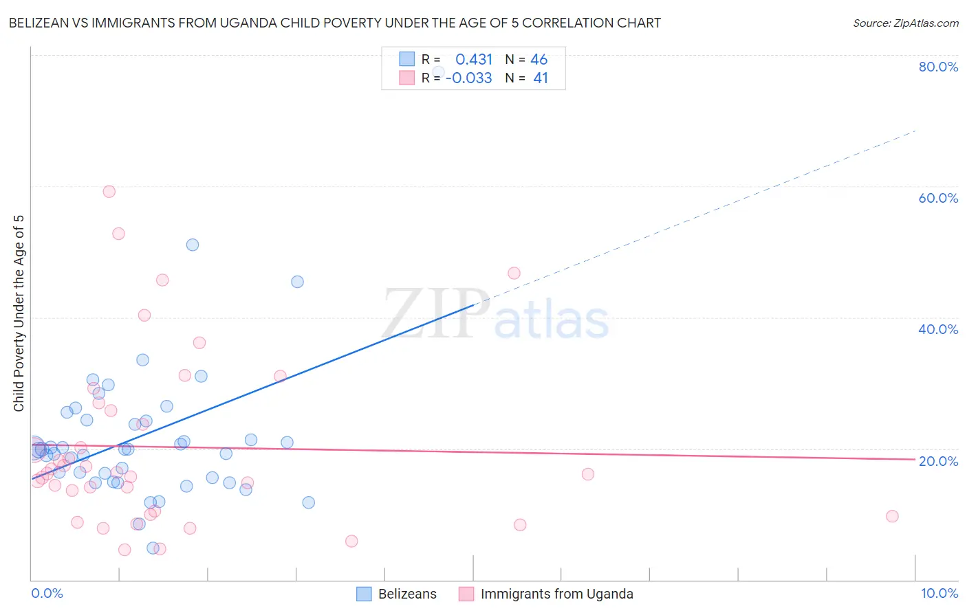 Belizean vs Immigrants from Uganda Child Poverty Under the Age of 5