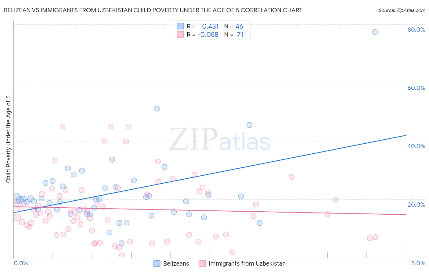 Belizean vs Immigrants from Uzbekistan Child Poverty Under the Age of 5