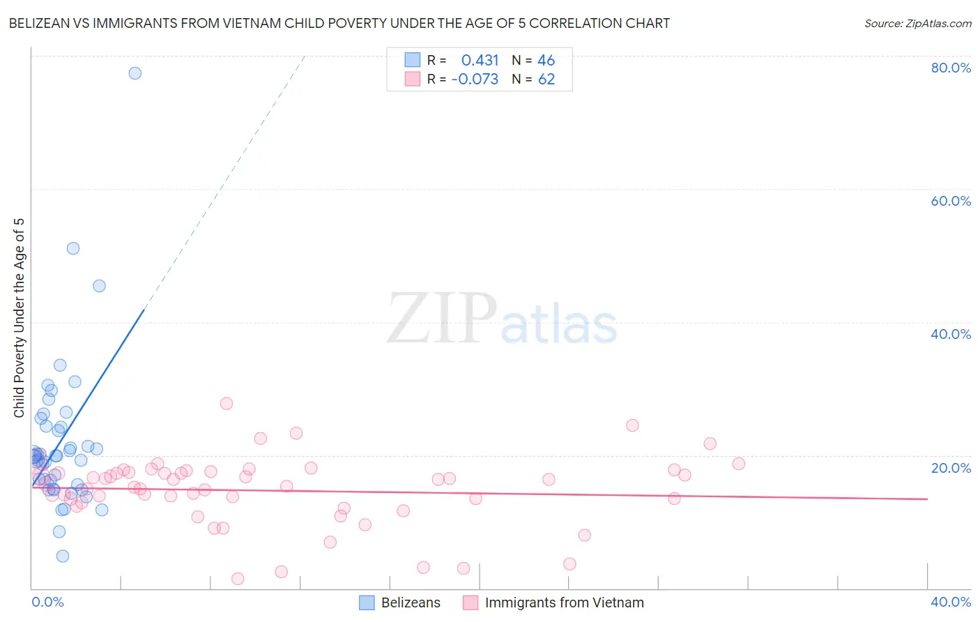 Belizean vs Immigrants from Vietnam Child Poverty Under the Age of 5