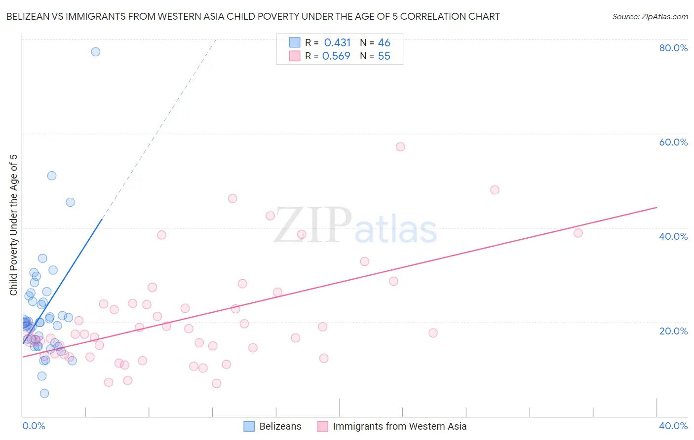 Belizean vs Immigrants from Western Asia Child Poverty Under the Age of 5