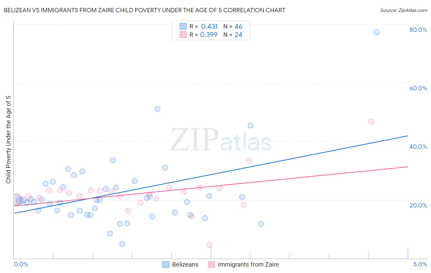 Belizean vs Immigrants from Zaire Child Poverty Under the Age of 5