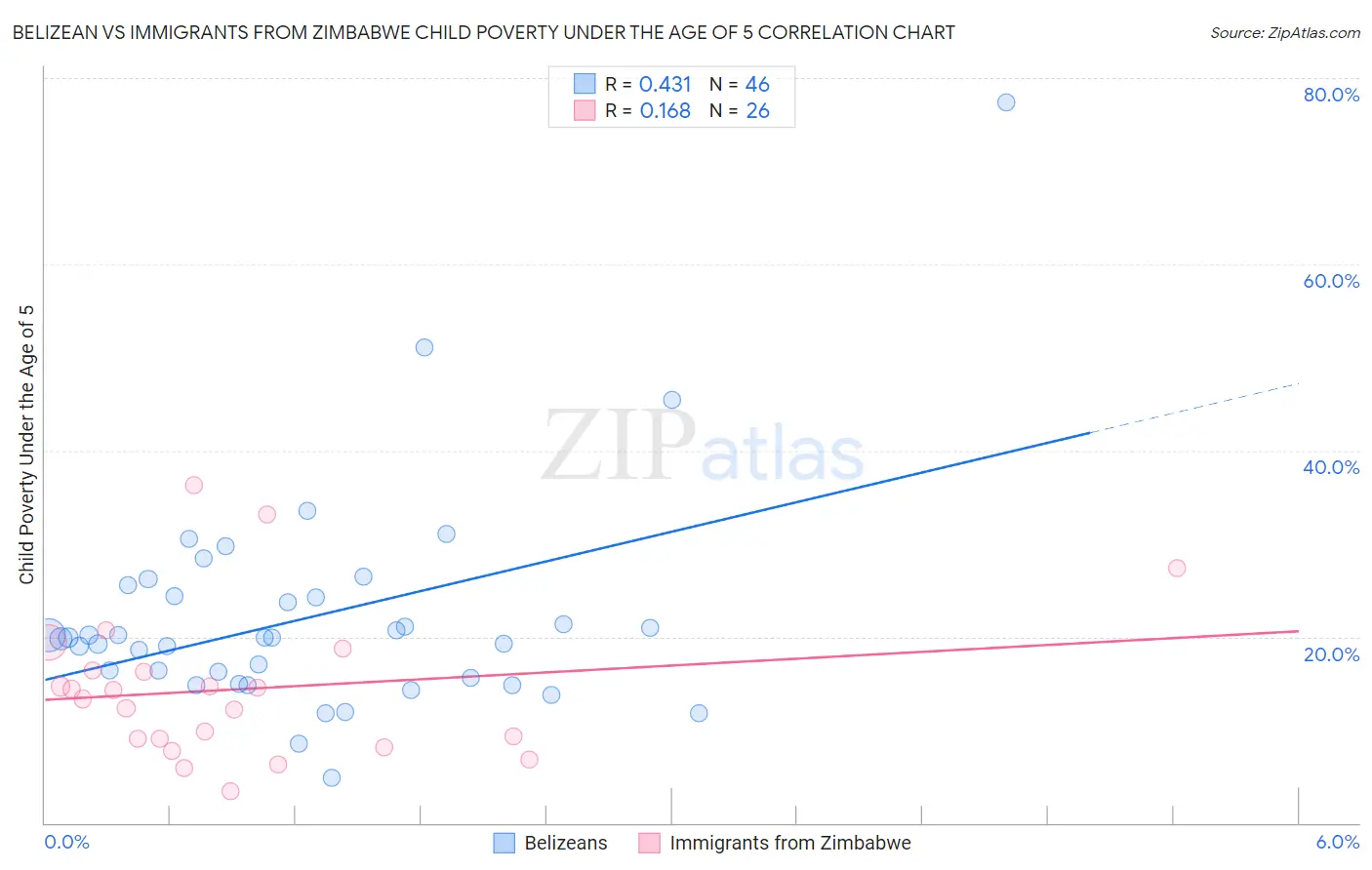 Belizean vs Immigrants from Zimbabwe Child Poverty Under the Age of 5