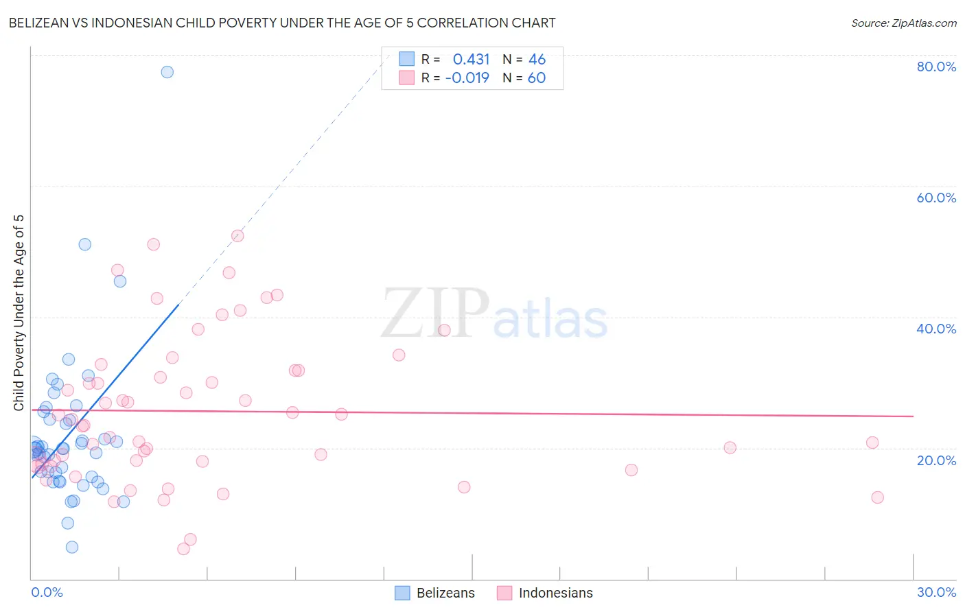 Belizean vs Indonesian Child Poverty Under the Age of 5