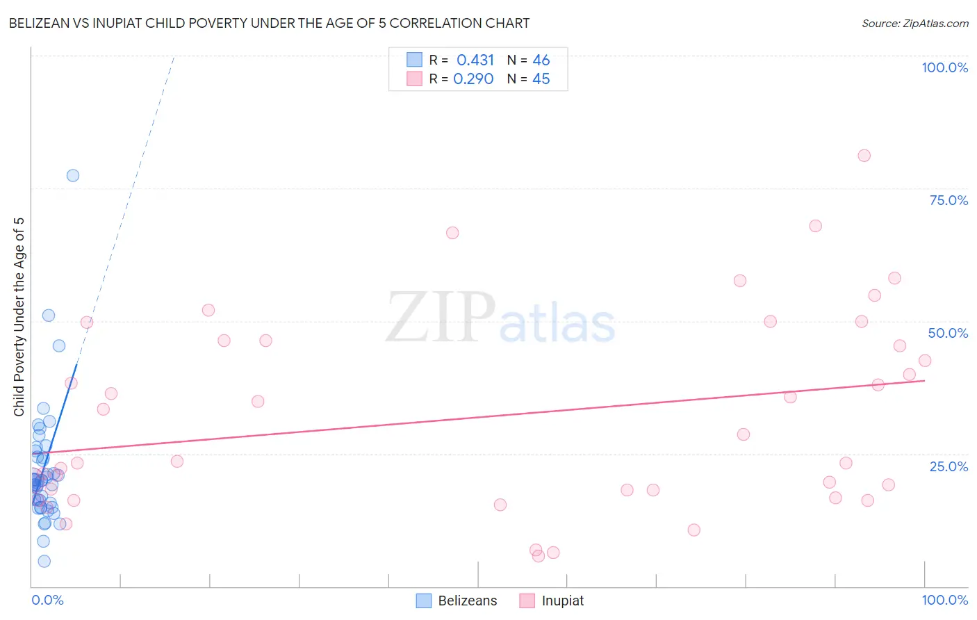 Belizean vs Inupiat Child Poverty Under the Age of 5