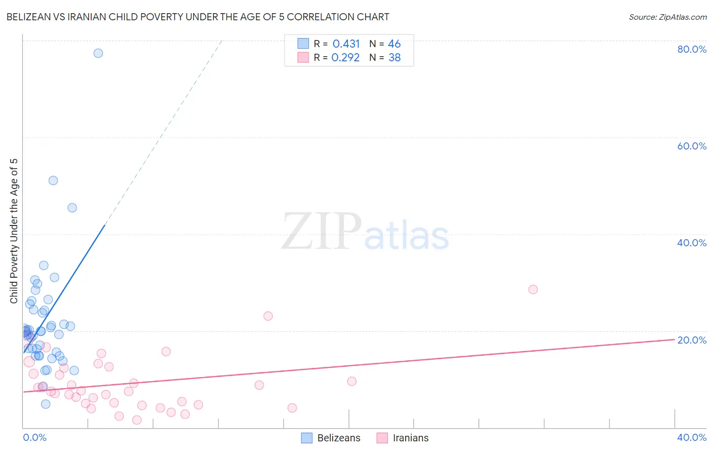 Belizean vs Iranian Child Poverty Under the Age of 5