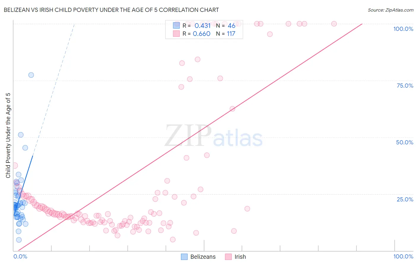 Belizean vs Irish Child Poverty Under the Age of 5