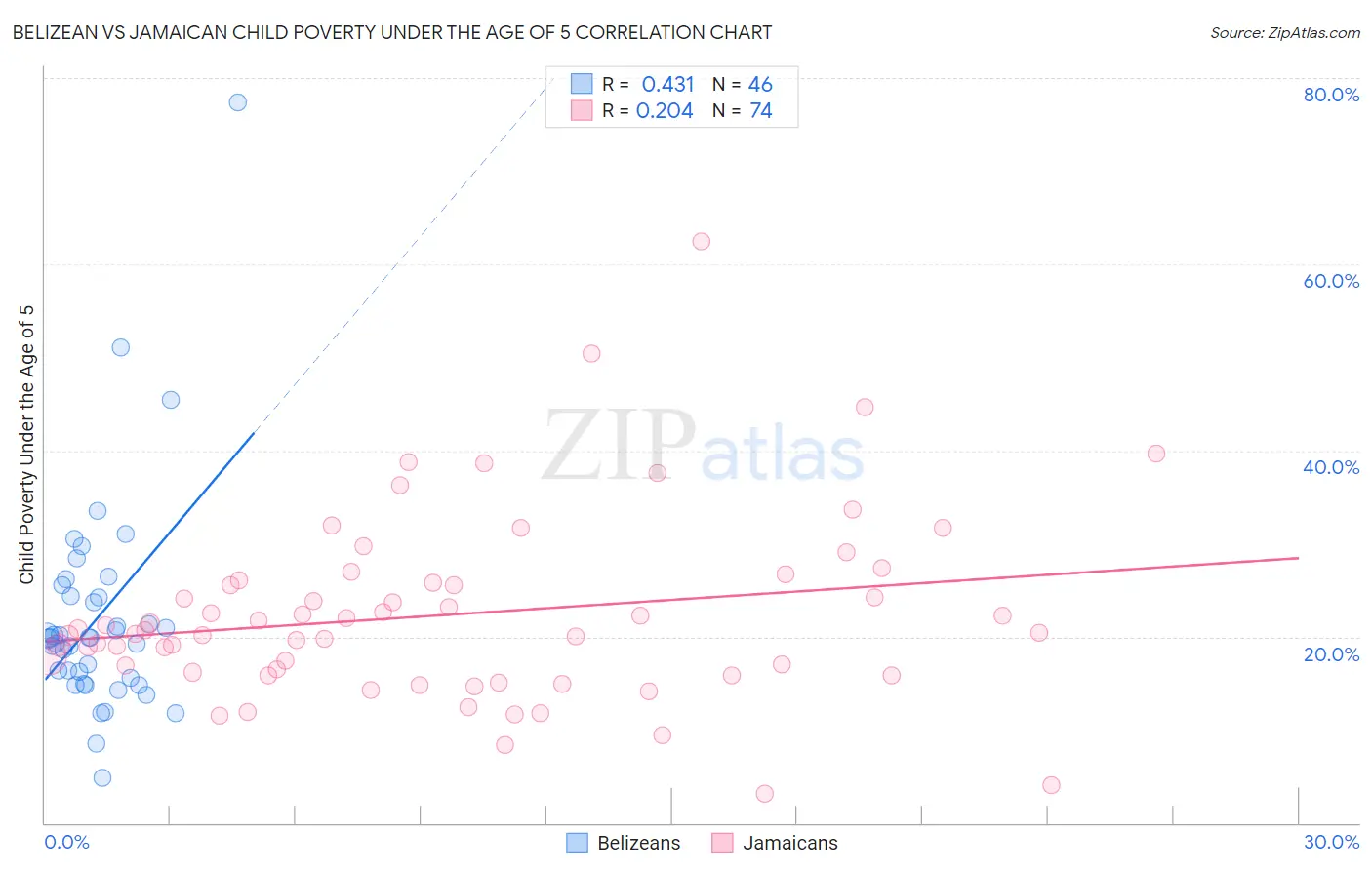 Belizean vs Jamaican Child Poverty Under the Age of 5