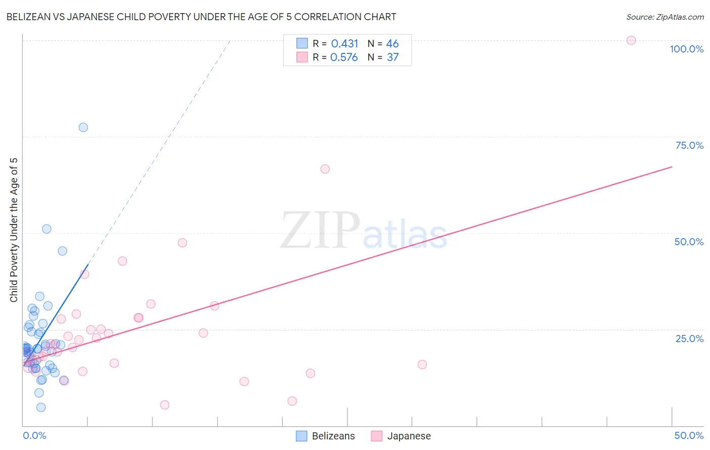 Belizean vs Japanese Child Poverty Under the Age of 5