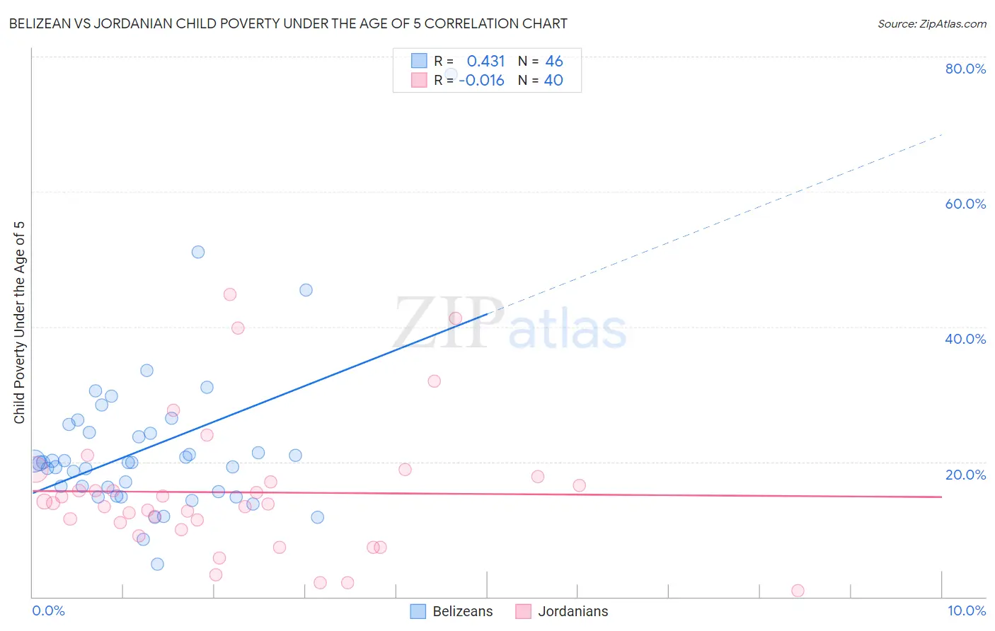 Belizean vs Jordanian Child Poverty Under the Age of 5
