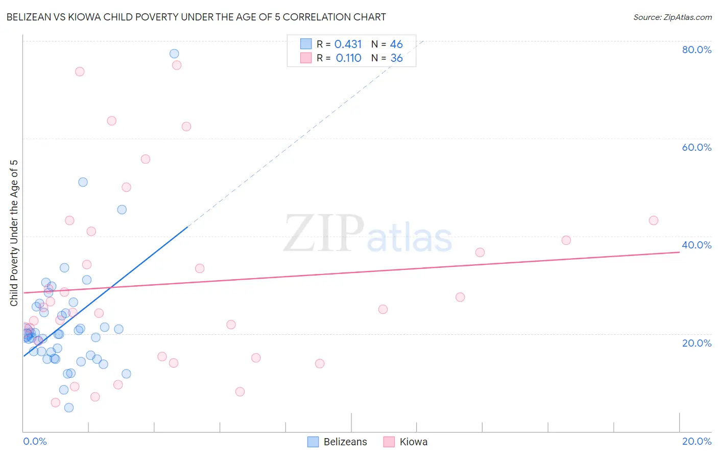 Belizean vs Kiowa Child Poverty Under the Age of 5