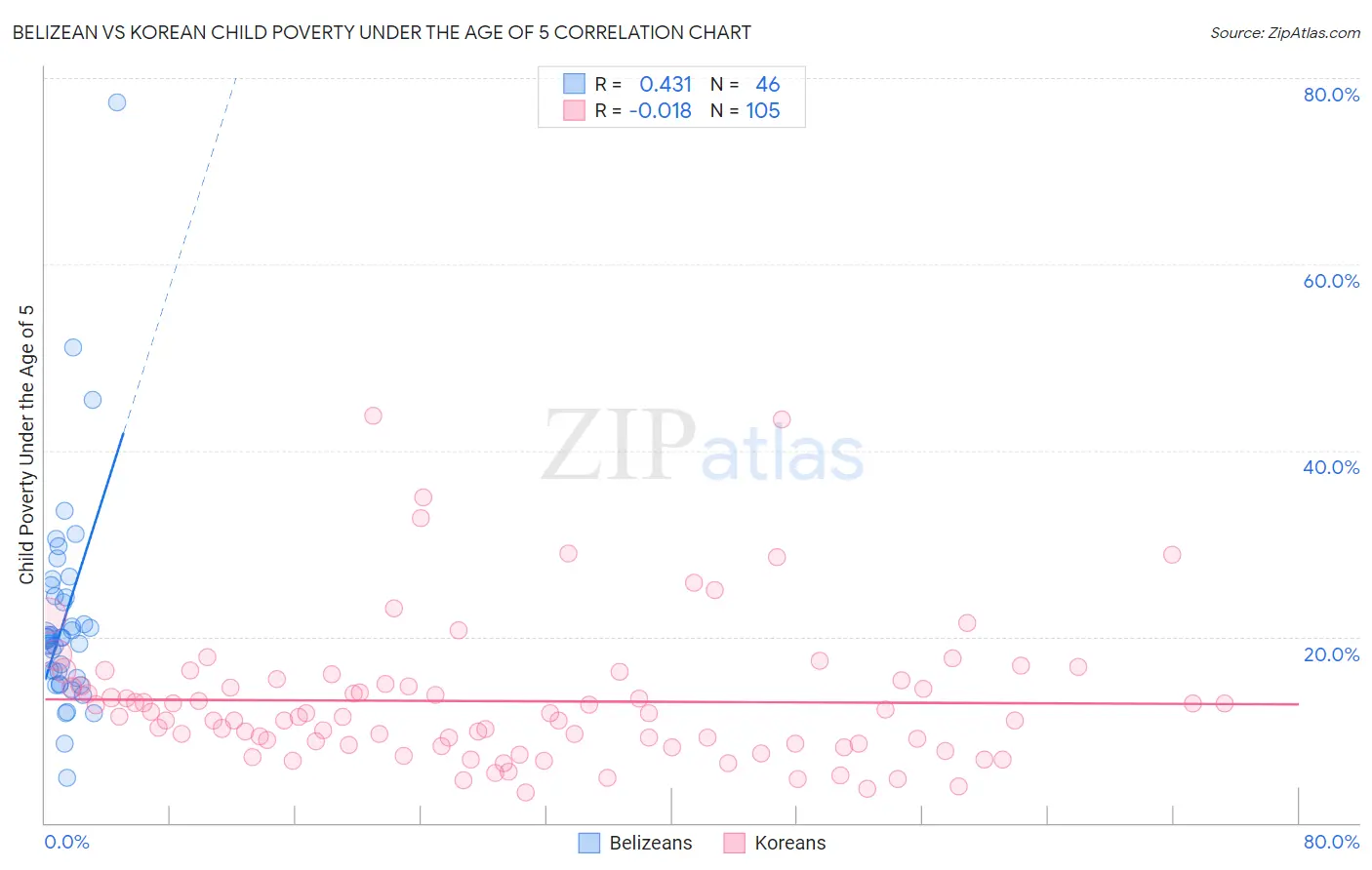 Belizean vs Korean Child Poverty Under the Age of 5