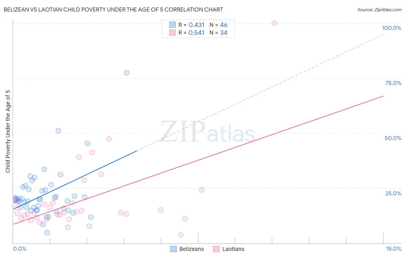 Belizean vs Laotian Child Poverty Under the Age of 5